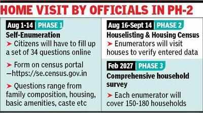 34 questions in online form as Census begins in state on Aug 1