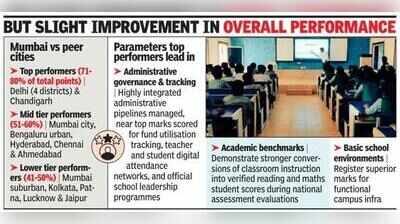 Low learning outcomes and school infra scores pull Maharashtra down on national education index