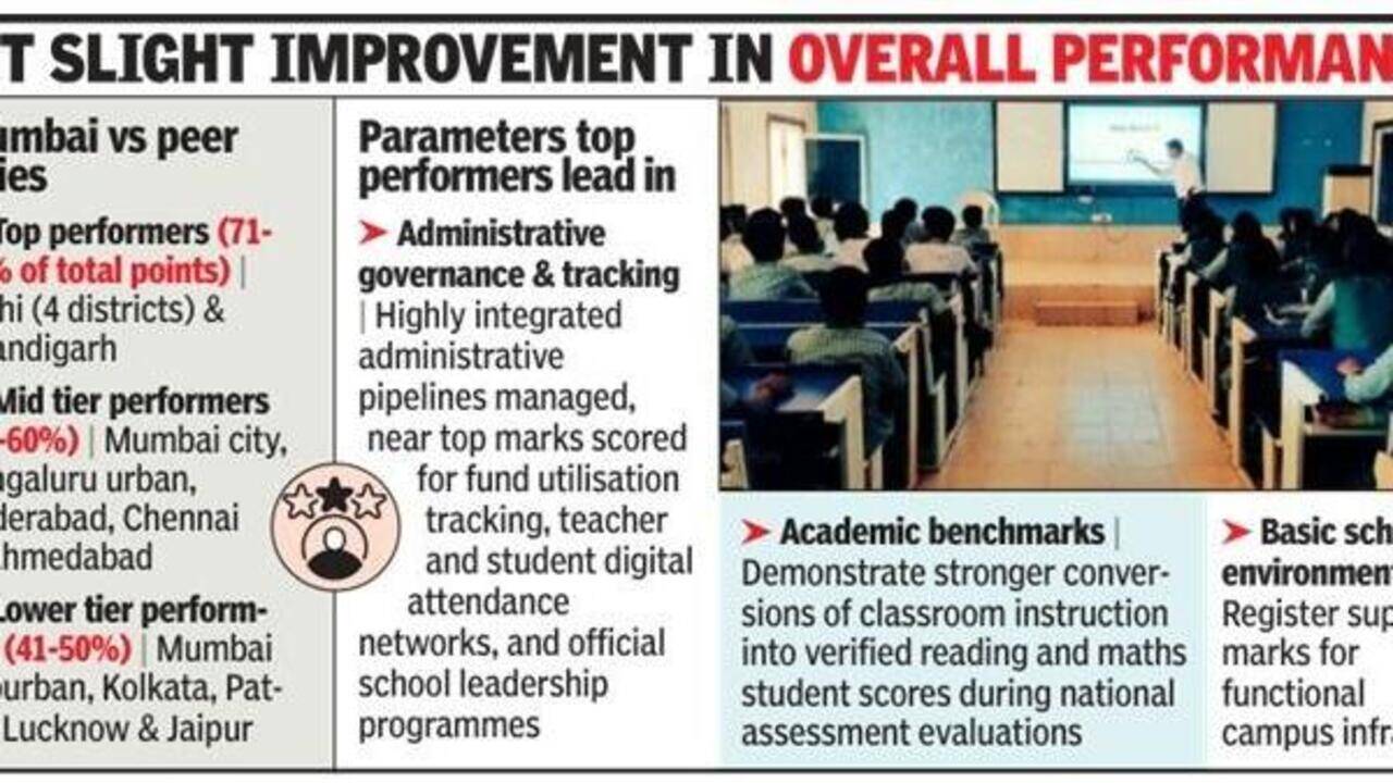 Low learning outcomes and school infra scores pull Maharashtra down on national education index