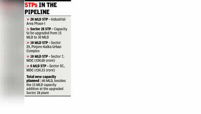 5 new sewage plants planned for Panchkula