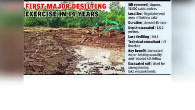 After 14 years, Sukhna’s regulator end desilted; water-holding capacity set to rise