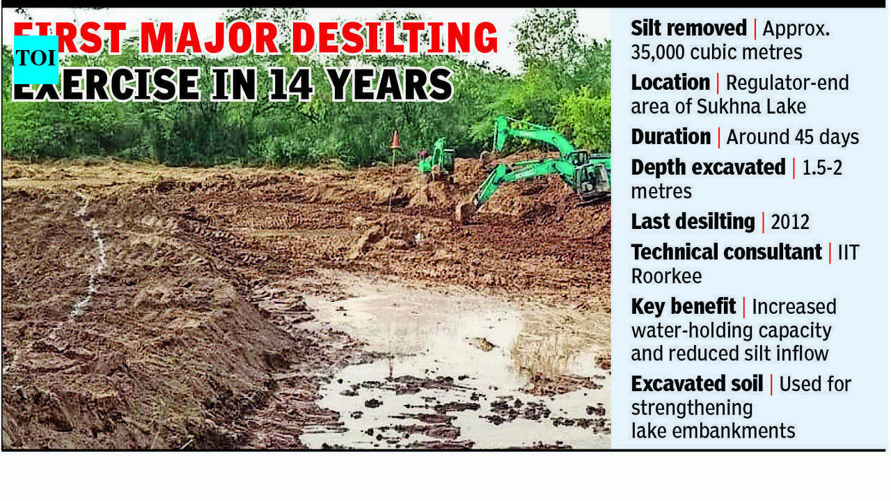 After 14 years, Sukhna's regulator end desilted; water-holding capacity set to rise