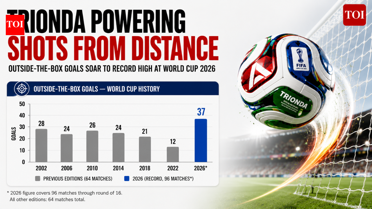 The Season of the long ball: Why FIFA World Cup 2026 is producing the most goals from outside the box in WC history