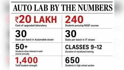Automobile lab to be launched at Sullia govt PU college on July 14