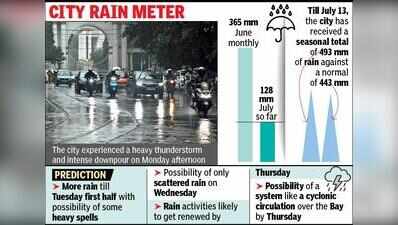 Met: Cyclonic circulation likely to bring more rain from Thursday