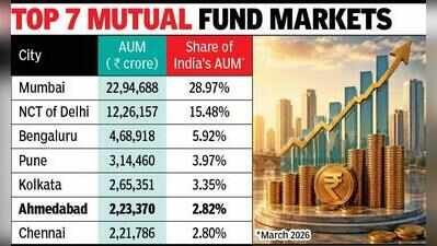Ahmedabad retains sixth rank as AUM top ₹2.2 lakh crore