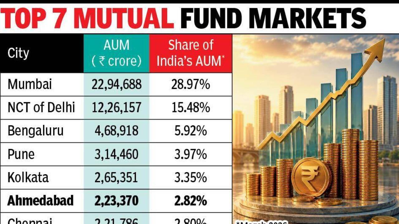 Ahmedabad retains sixth rank as AUM top ₹2.2 lakh crore