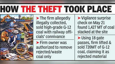 CBI lodges FIR against Bengal firm, rly officials for coal theft