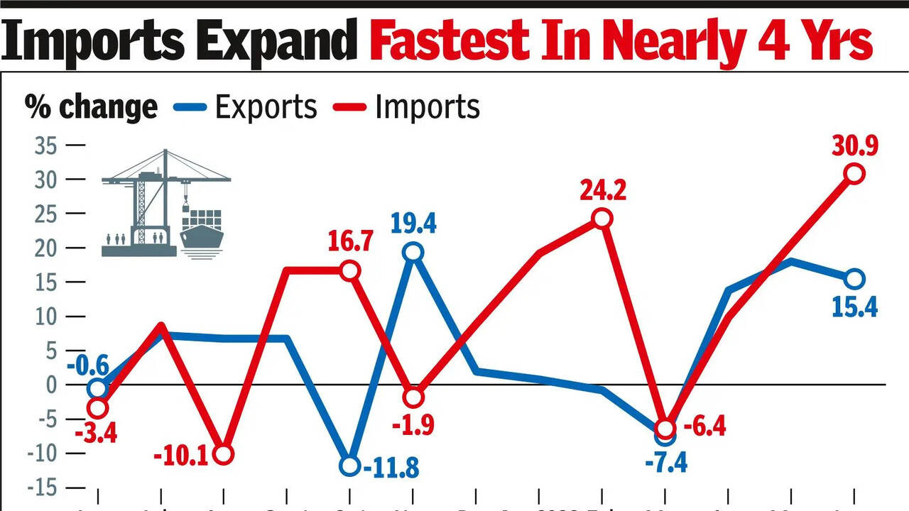 India's trade deficit hits 5-month high as imports surge