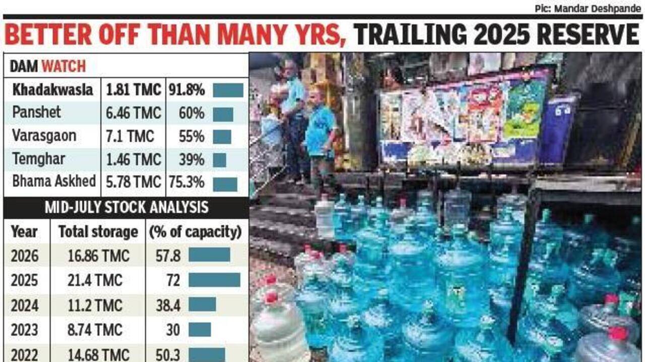 Daily water supply will continue till July 22, announces Pune mayor; future depends on rain progress