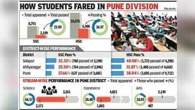 SSC supplementary pass rate hits three-year low, HSC’s drops too