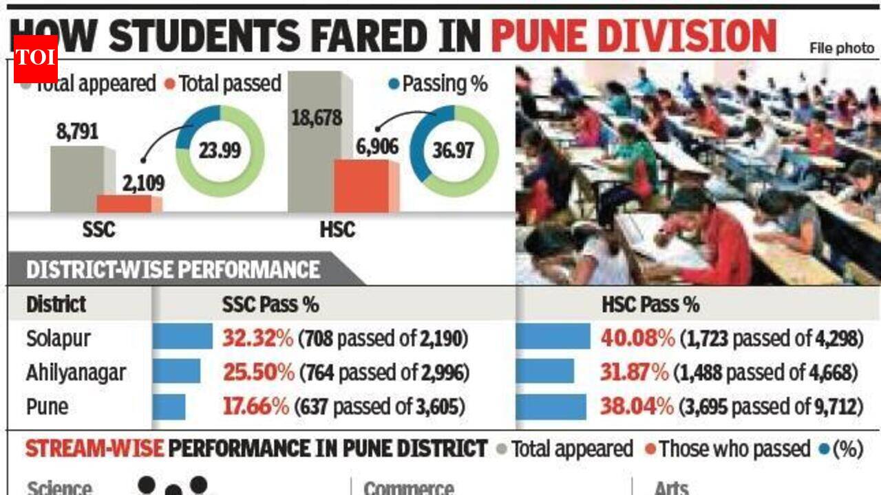 SSC supplementary pass rate hits three-year low, HSC’s drops too