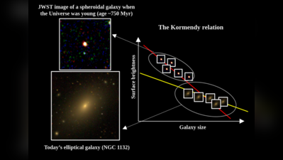 Earliest galaxies were well organised less than a billion years after Big Bang, reveals IUCAA study