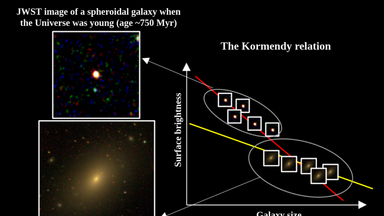 Earliest galaxies were well organised less than a billion years after Big Bang, reveals IUCAA study