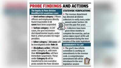 69 revenue officials to face departmental inquiry over Section 155 ‘misuse’