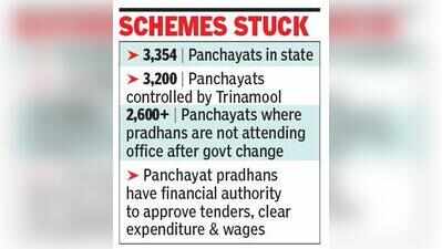 New bill: Panchayat pradhans to lose financial powers to officials