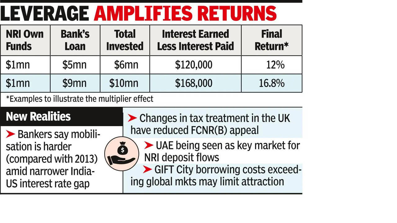 Led by NRI deposits, RBI swaps may draw $80-85 billion