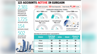 IDFC deposit fraud a wake up call? Haryana corporations still operate over 2,300 bank accounts