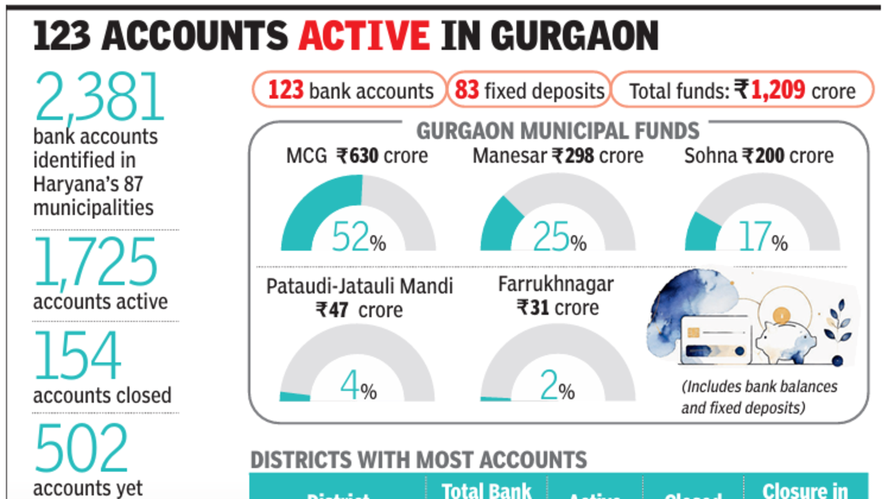 IDFC deposit fraud a wake up call? Haryana corporations still operate over 2,300 bank accounts