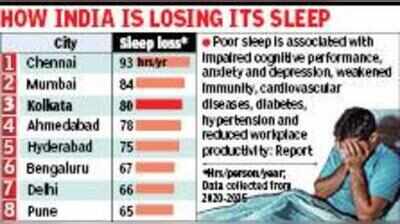 Kol loses 80 hrs of sleep annually to rising night temp, 3rd worst-hit among cities in India: Study