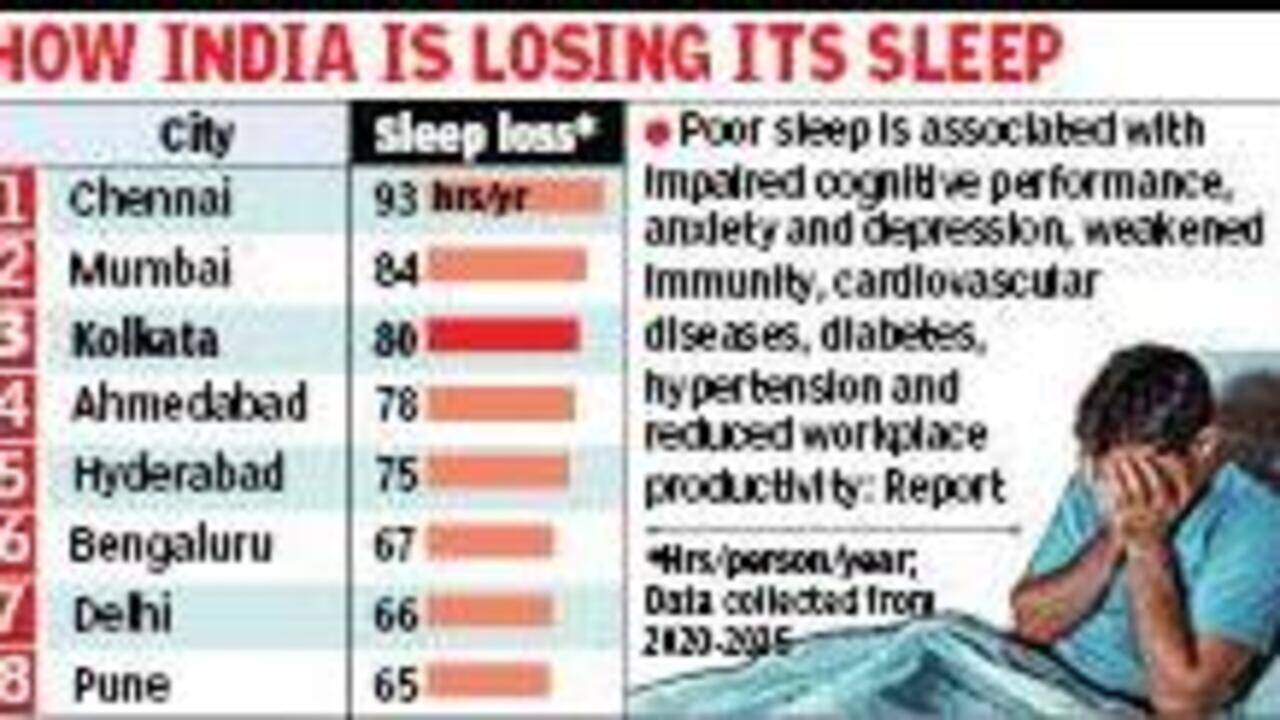 Kol loses 80 hrs of sleep annually to rising night temp, 3rd worst-hit among cities in India: Study