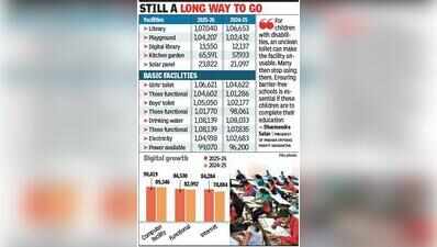 Over 9,900 Maha schools still without functional toilets for girls & boys: UDISE Plus 2025-26