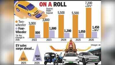 Rath Yatra drives 38% surge in A’bad car sales