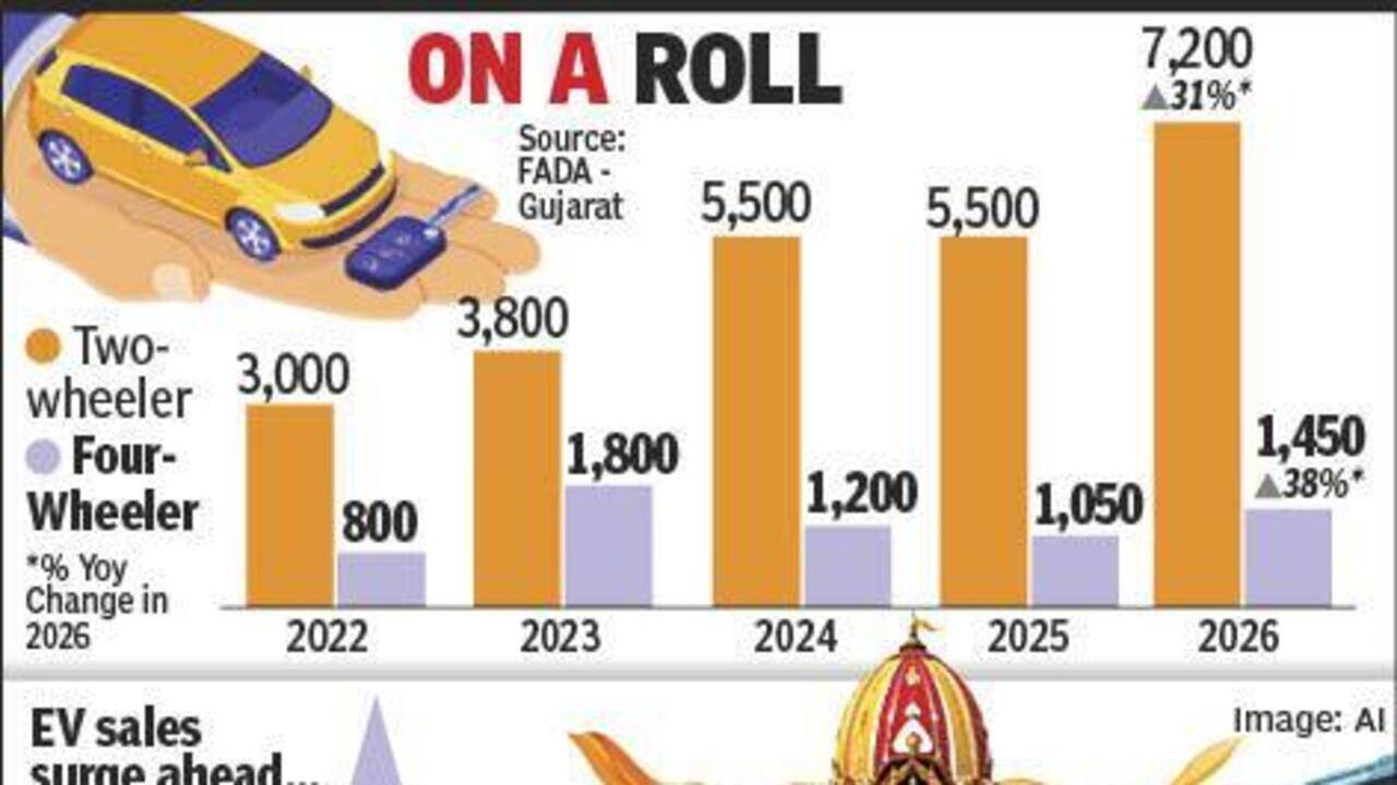 Rath Yatra drives 38% surge in A'bad car sales