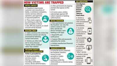 Woman loses ₹3.05 lakh in ‘remote device takeover fraud’