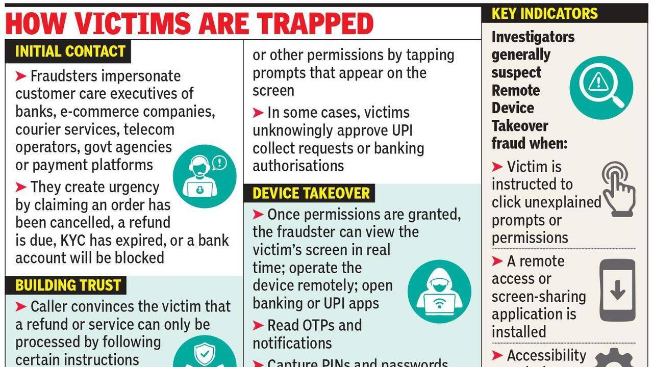 Woman loses ₹3.05 lakh in ‘remote device takeover fraud’
