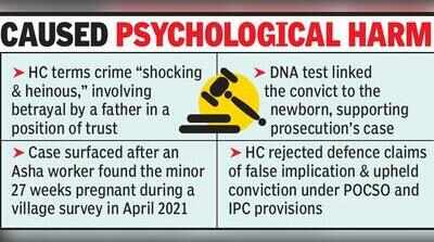 HC upholds life term for man who raped minor daughter
