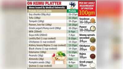 After non-veg ban, KGMU adds soy, paneer, pulses to prevent nutrition gaps