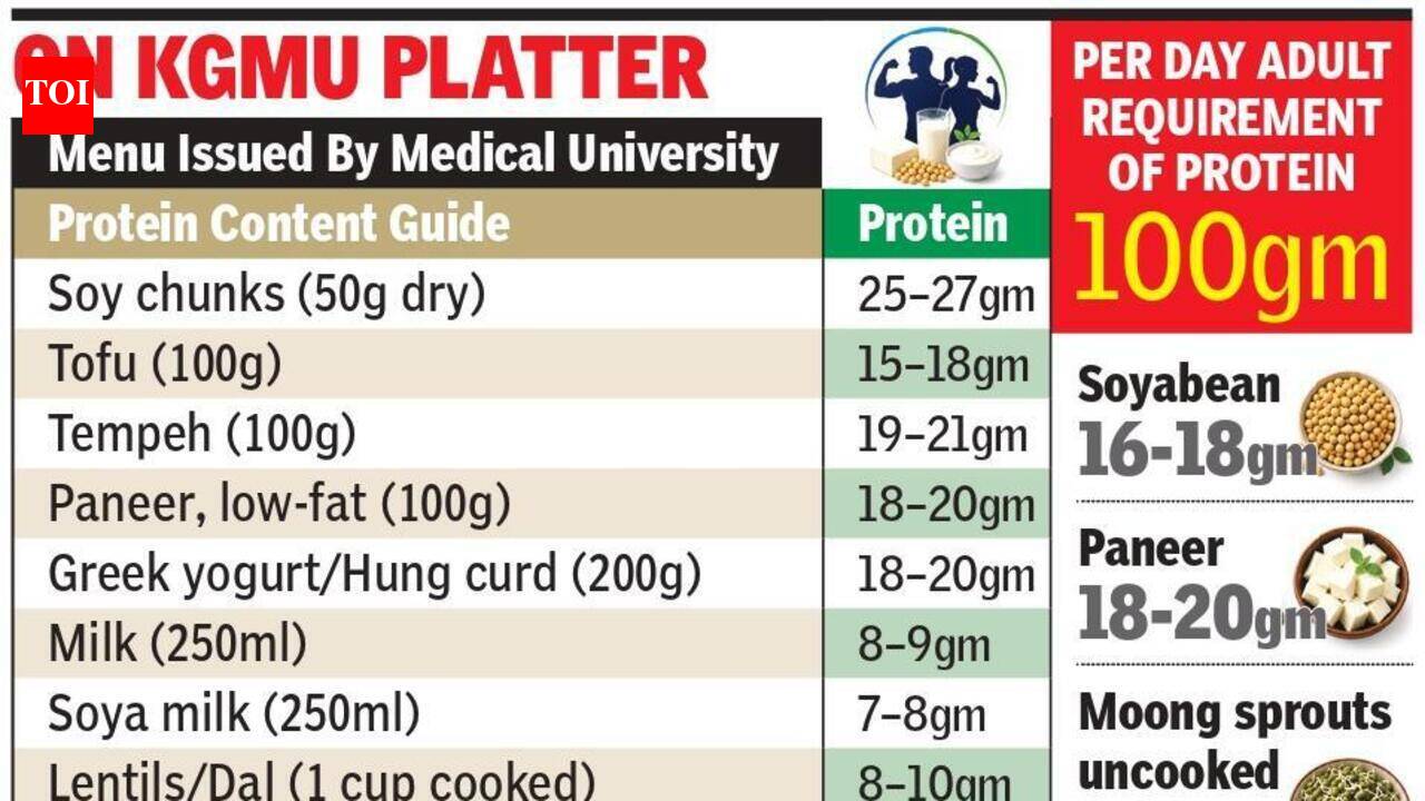 After non-veg ban, KGMU adds soy, paneer, pulses to prevent nutrition gaps