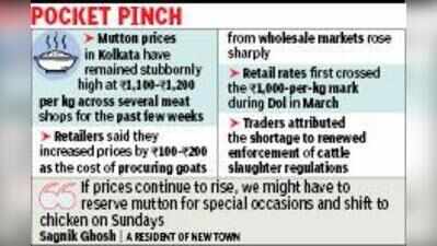 Mutton rates stay firm at Rs 1,100-1,200/kg amid supply shortage
