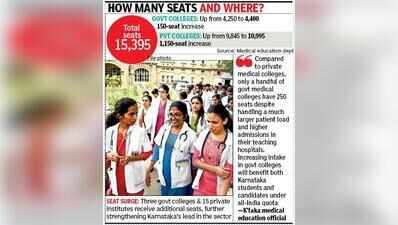 With 15,395 MBBS seats, Karnataka now leads medical education race