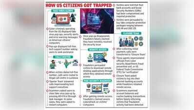 Rs 60,000 salary, US Trip Promises: How fake call centre recruited