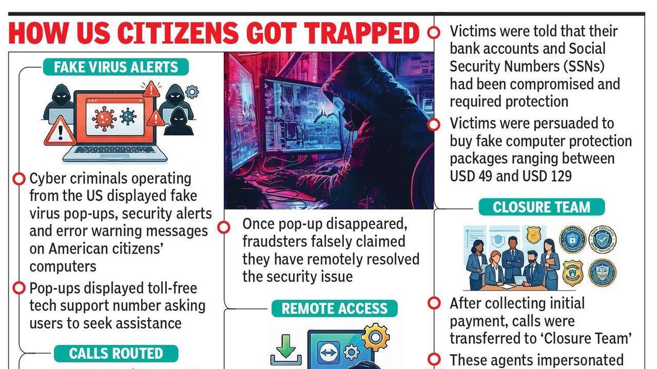 Rs 60,000 salary, US Trip Promises: How fake call centre recruited