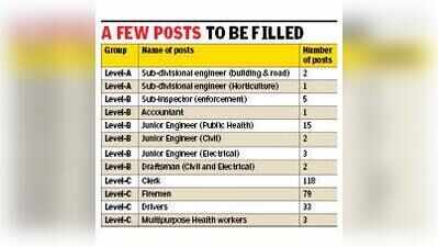 Grappling with 60% vacancy, MC gets nod to fill 276 posts