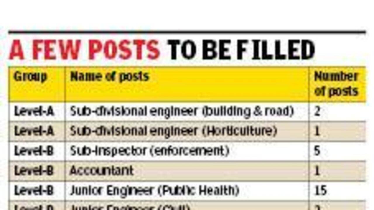 Grappling with 60% vacancy, MC gets nod to fill 276 posts