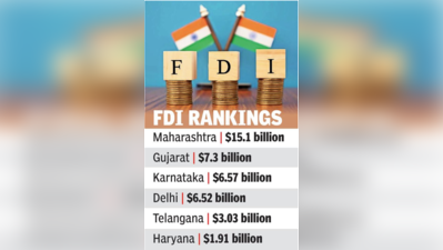 Telangana among top FDI hubs despite 13th rank in NITI Aayog index