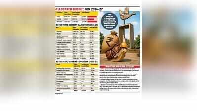 UT admn spends Rs 1,915 cr in Q1, capital outlay slows