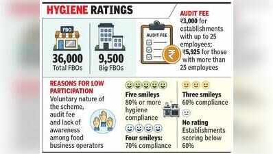 Lucknow food businesses lag in FSSAI hygiene ratings uptake