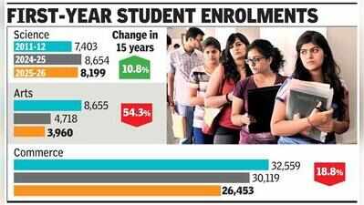 Arts enrolment in MU’s aided colleges drops 55% in 15 yrs; experts cite failure to evolve