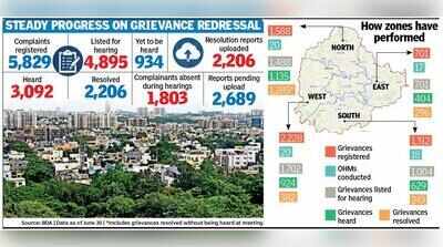 75 meetings, over 2,000 complaints resolved: BDA’s open house delivers