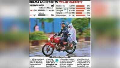 PMC likely to decide against resuming supply cuts as storage in 4 dams matches city’s annual water quota