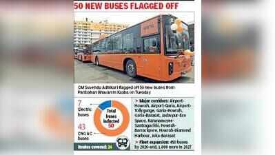 Will replace diesel fleet with CNG, electric-buses: Chief minister Suvendu Adhikari