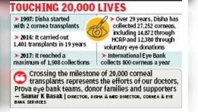 Eye bank scales 20,000 cornea peak amid transplant demand drop