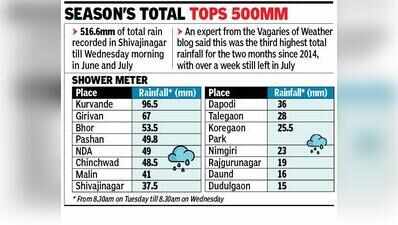 This July city’s wettest in at least 13 years, Shivajinagar records 452.6mm rain so far this month