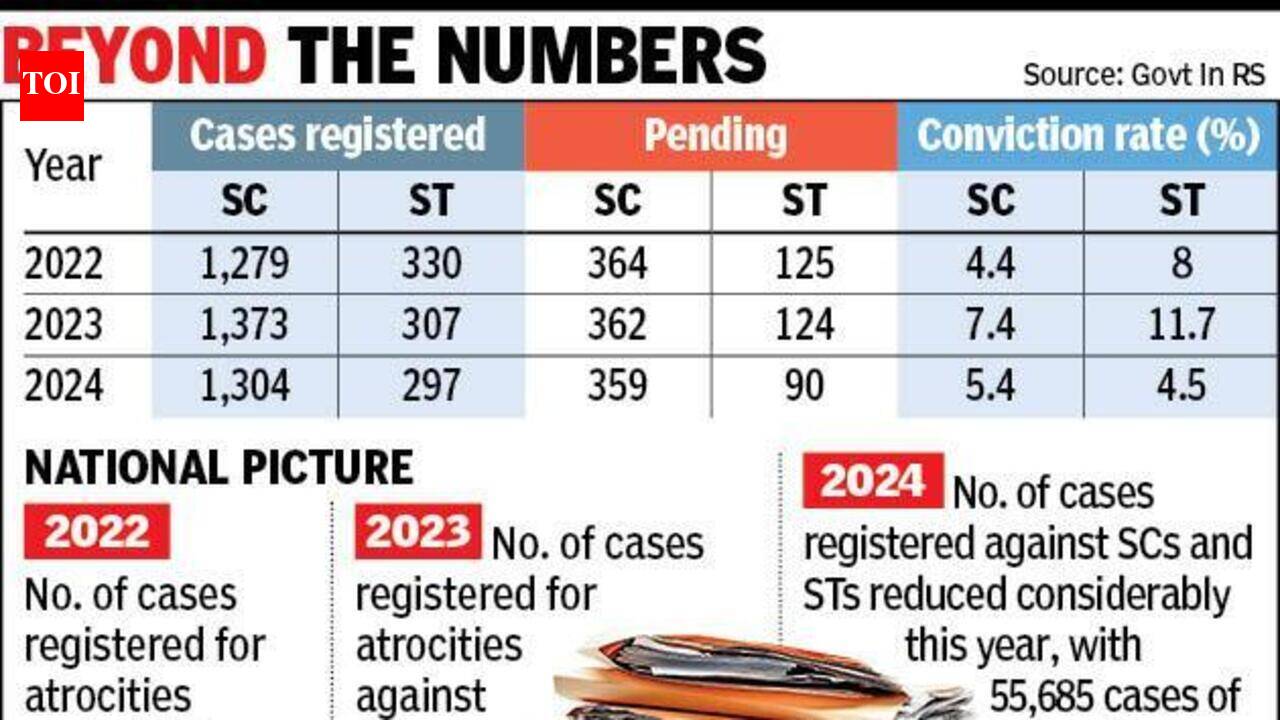 Gujarat struggles to secure justice in atrocity cases