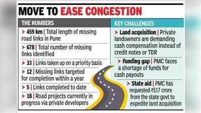PMC to fast-track 12 missing road links within a year